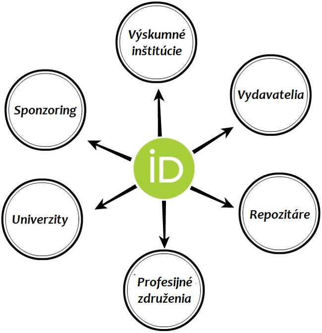 ORCID 3